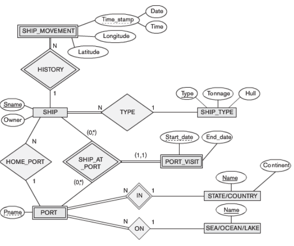 597x500 Solved The Figure Below Is An Er Diagram For A Database T
