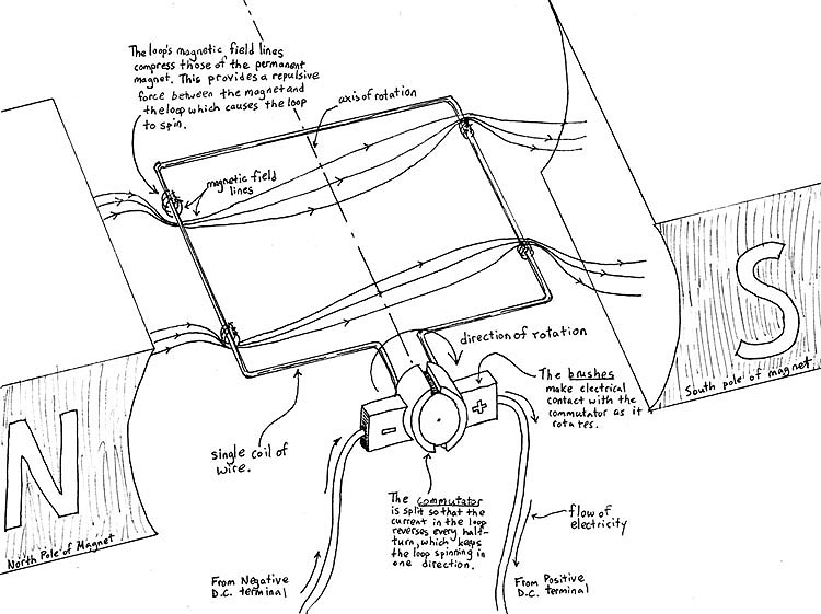 750x561 D.c. Motor Torquespeed Curve Tutorialhow They Work