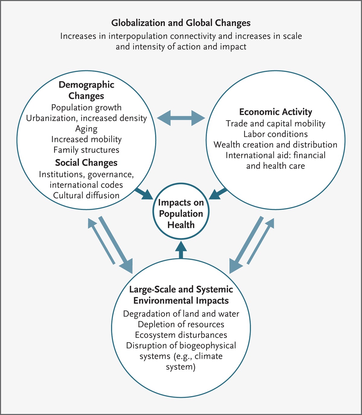 1200x1375 Globalization, Climate Change, And Human Health Nejm
