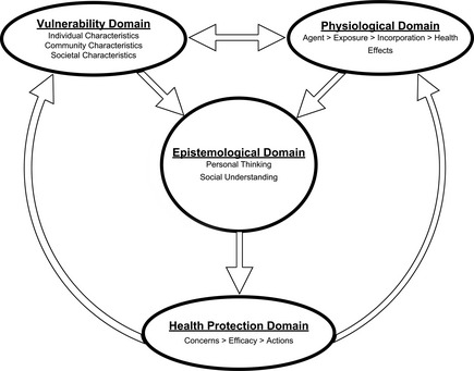 435x341 Integrative Model For Environmental Health.
