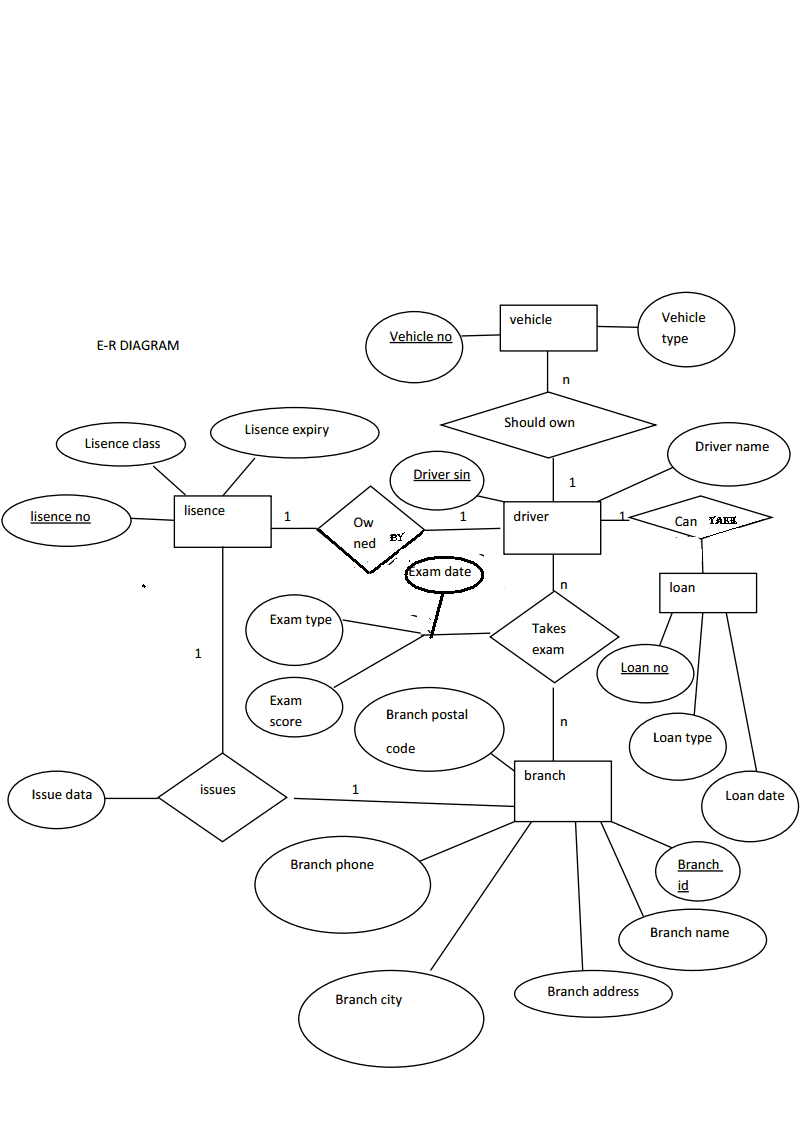 800x1131 Simple E R Diagram For Motor Vehicle Lisence Branch