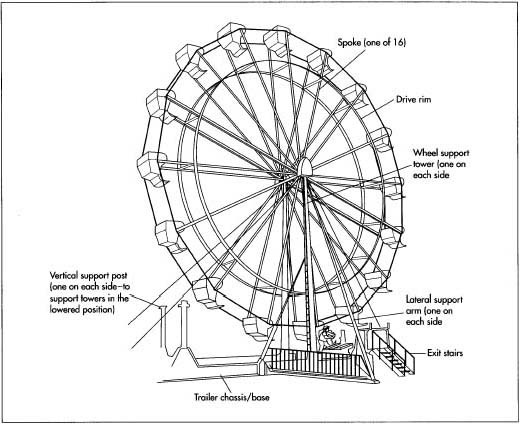 520x424 How Ferris Wheel Is Made