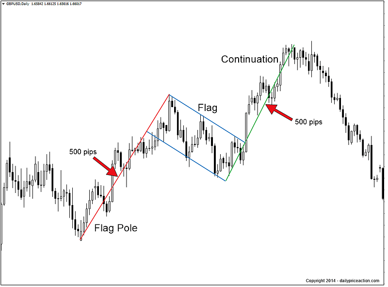 800x592 Bullish And Bearish Flag Patterns Daily Price Action