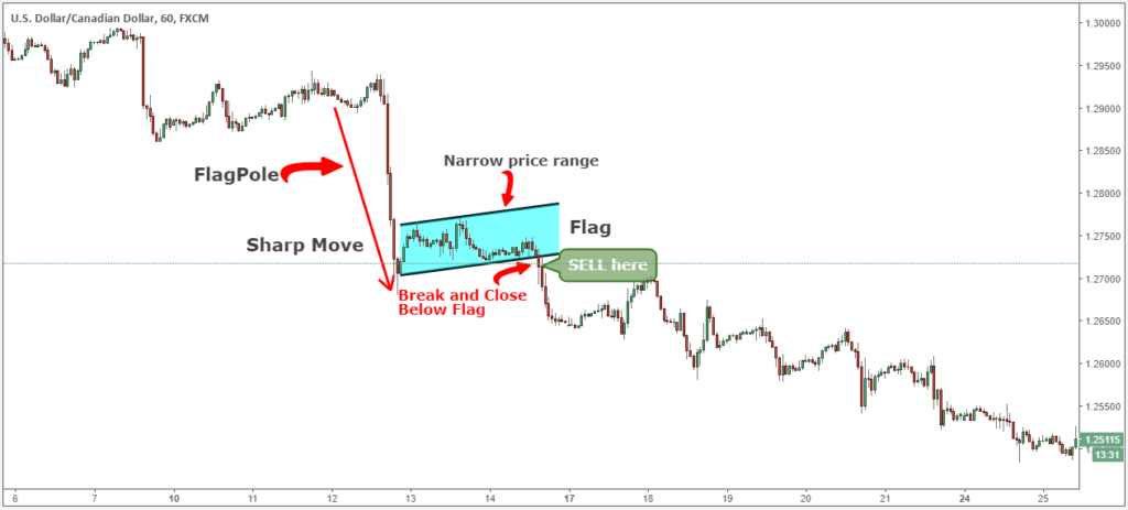 1024x463 Bear Flag Chart Pattern Strategy