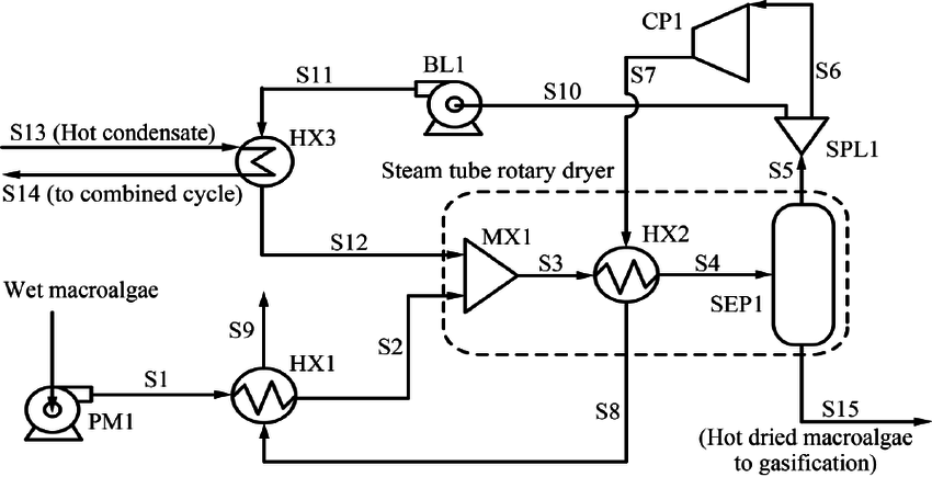 850x435 Process Flow Diagram Of Drying Module In The Proposed