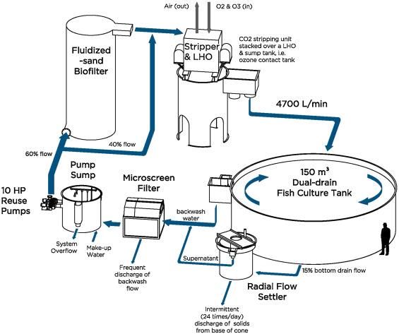 565x473 Process Flow Drawing Of The Commercial Scale Recirculation