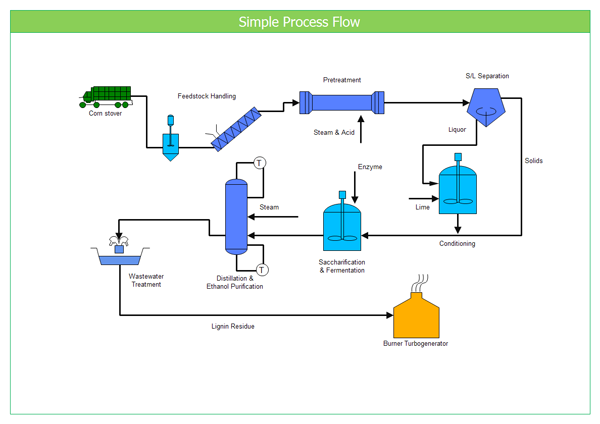 600x424 Simple Process Flow Example