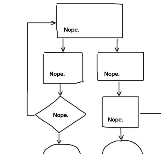538x512 The Design Process (Is Not A Flow Diagram) Substrakt