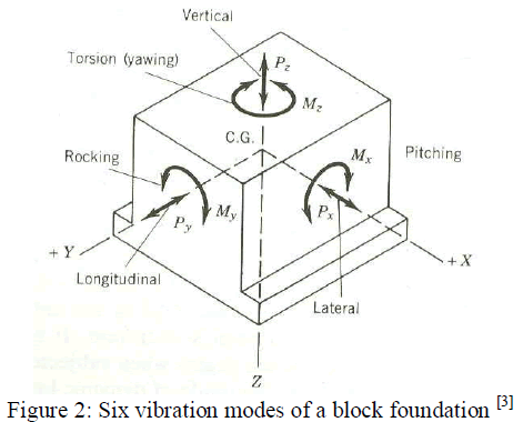 471x380 Dynamic Analysis Of Machine Foundation Open Access Journals