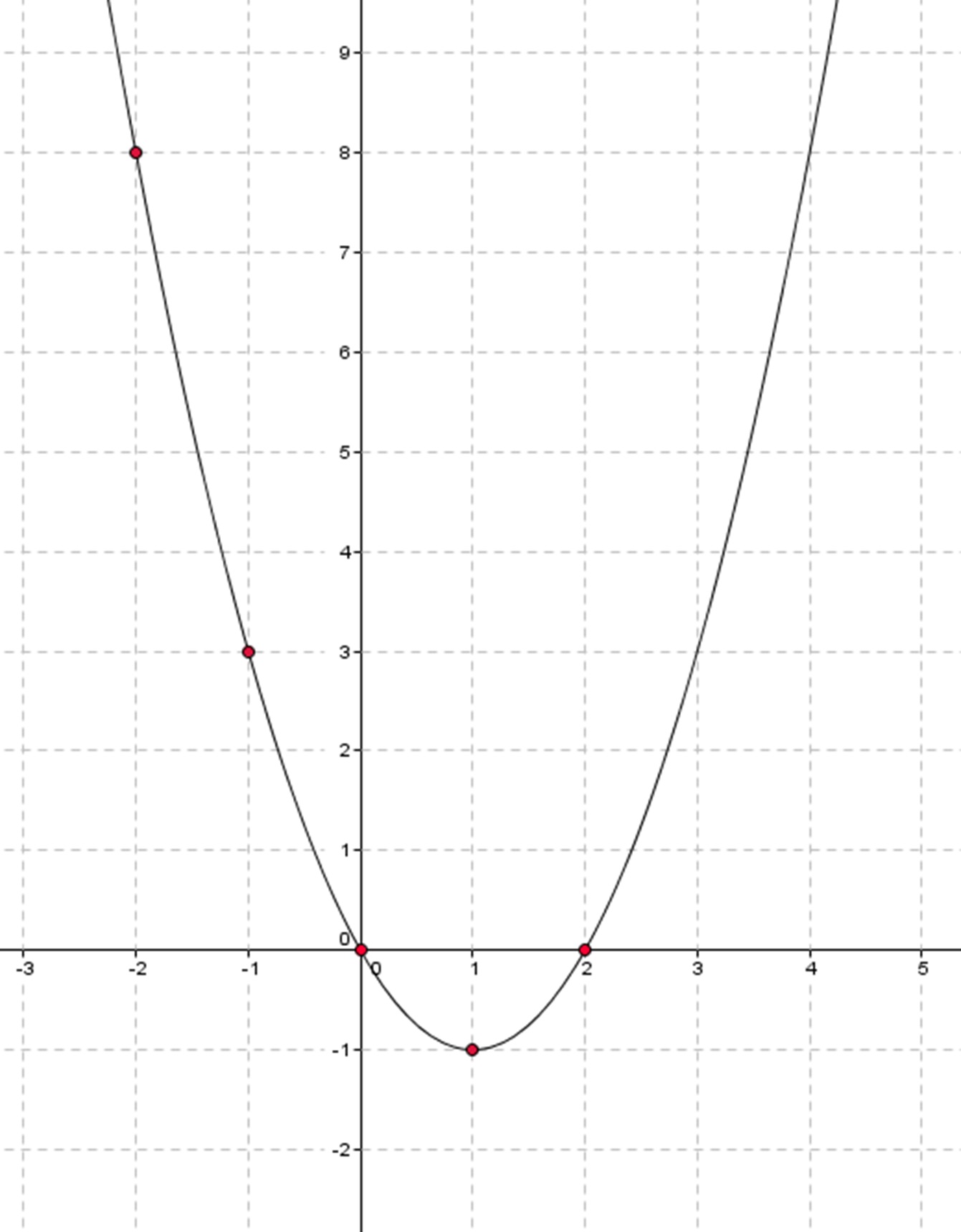 1341x1718 Draw A Graph Of Quadratic Equations