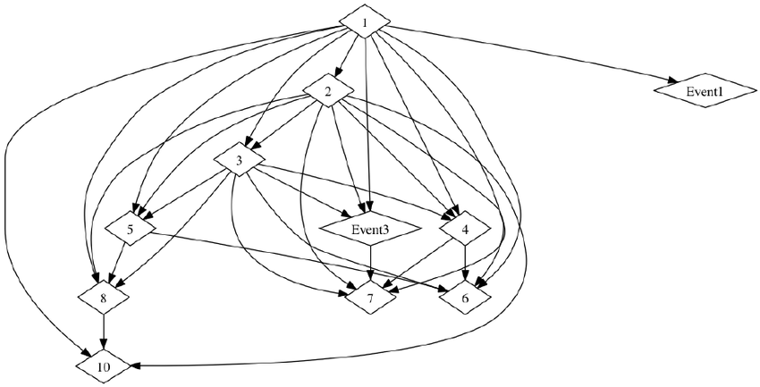 850x433 Graph Drawing Showing Connections Between Events In Framing