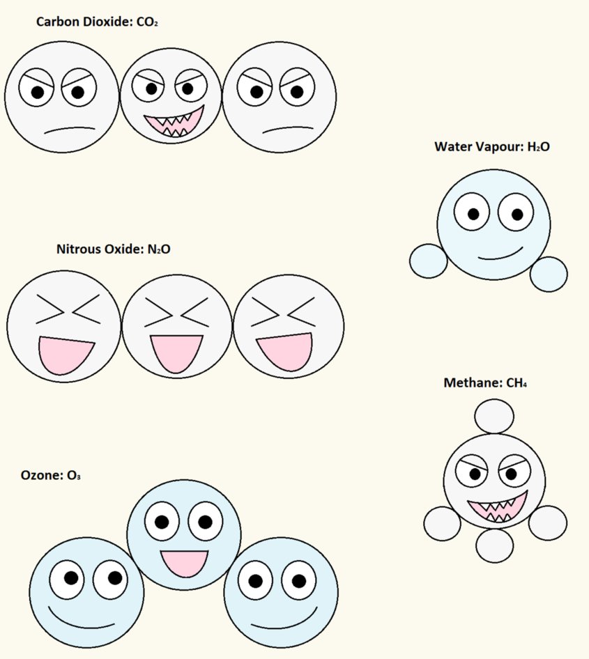 845x946 Greenhouse Gases By Flippytiger