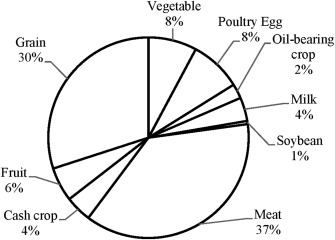 335x240 Mitigating Greenhouse Gas Emissions In Agriculture From Farm