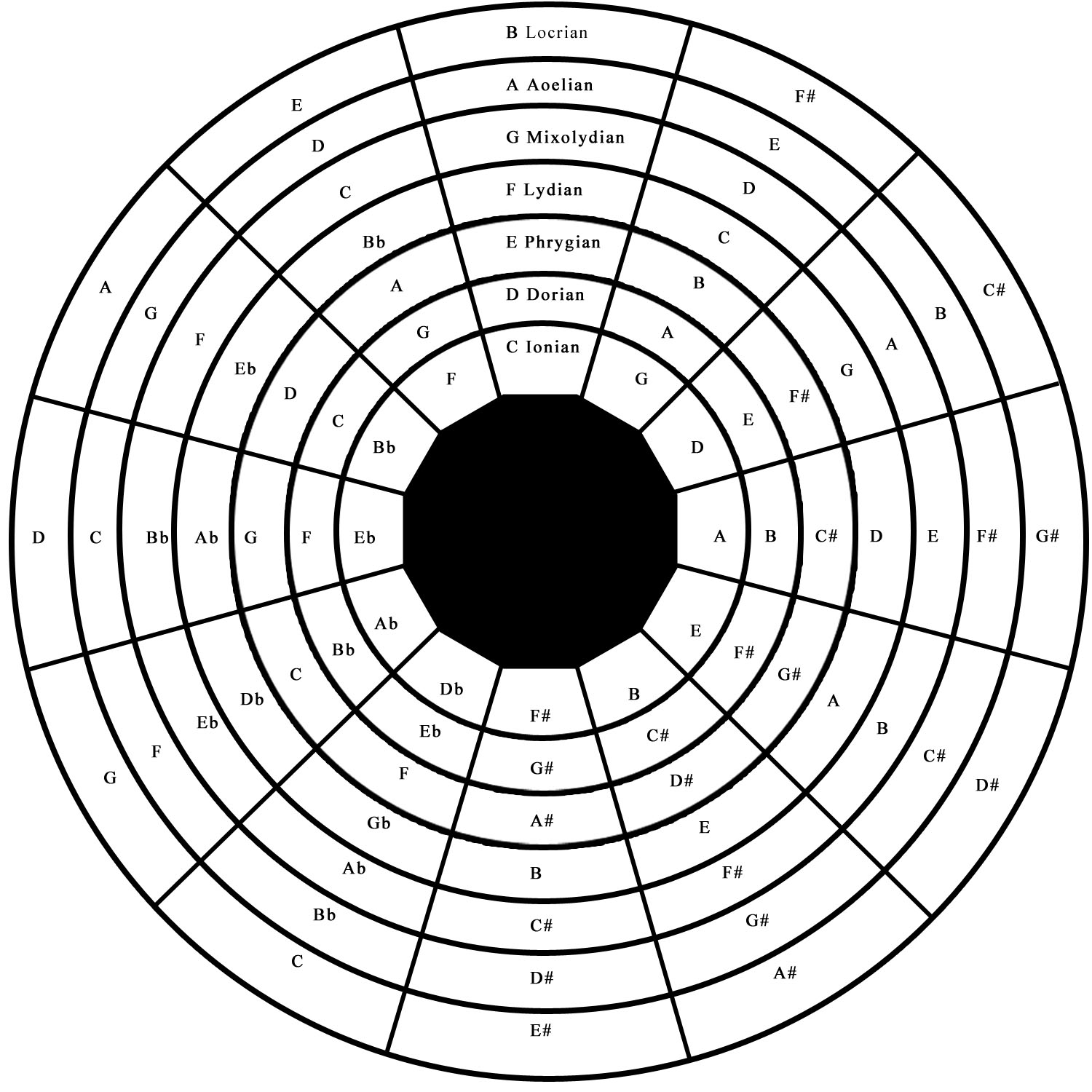 1500x1500 Circle Of Modes Learn Guitar Music Theory, Guitars