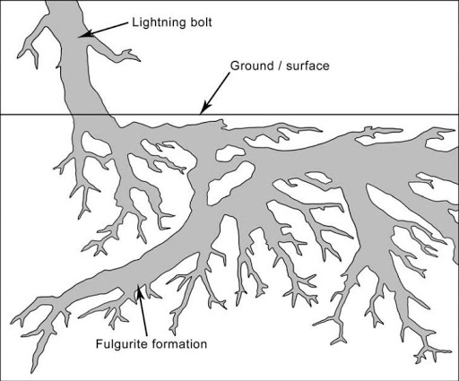 512x425 Fulgurite What Happens When Lightning Strikes Sand Amusing Planet