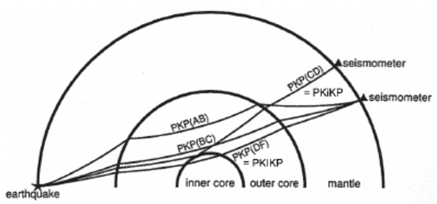 850x397 Sketch Of How Pkp Seismic Phases Propagate In The Earth After