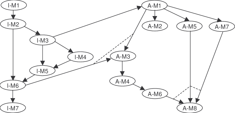 789x380 Dependency Chart Of The Course's Modules. (I Introductory,