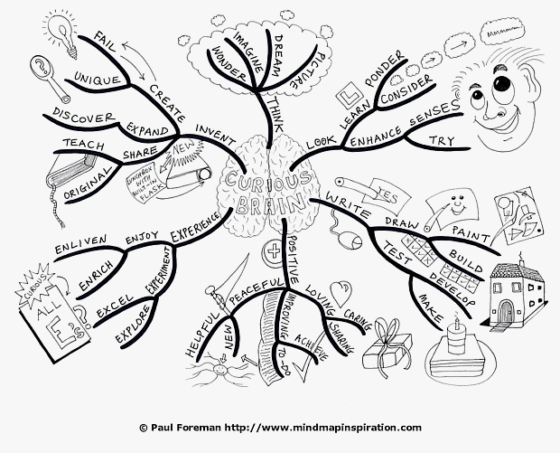 620x501 Drawing A Mind Map From Start To Finish