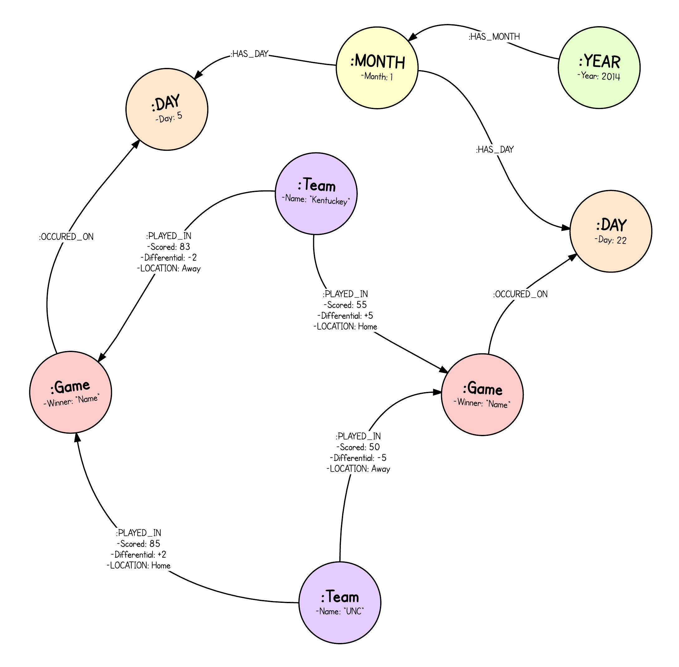 2177x2141 March Madness) Lt (Made Sane With) (Neo4j 2.2)