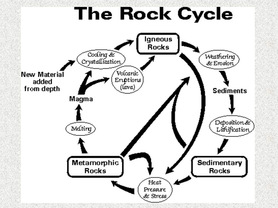 Metamorphic Rocks Drawing at GetDrawings | Free download