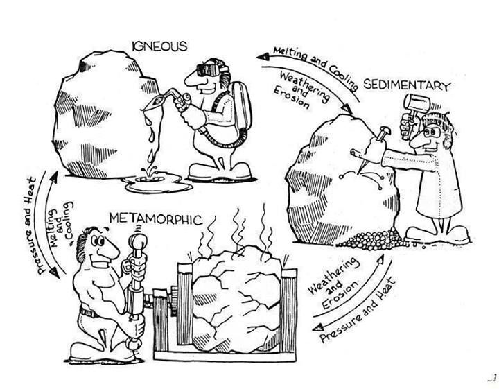 720x561 Rock Cycle Coloring Pages Science Rock Cycle