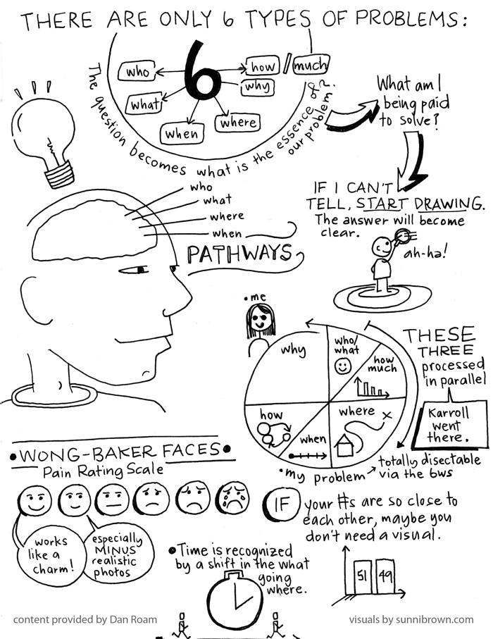 700x907 Visual Notes From Dan Roam's Workshop For The Back Of The Napkin