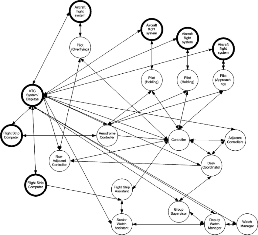 850x772 Social Network Diagram Illustrating Agents In The Air Traffic