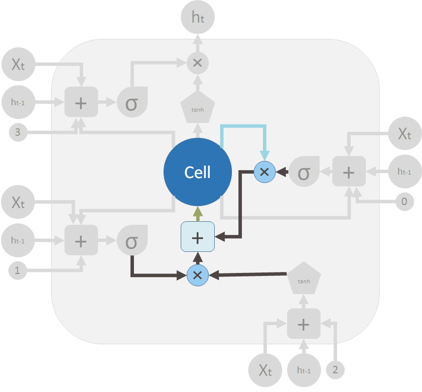 857x797 Understanding Lstm And Its Diagrams Ml Review Medium