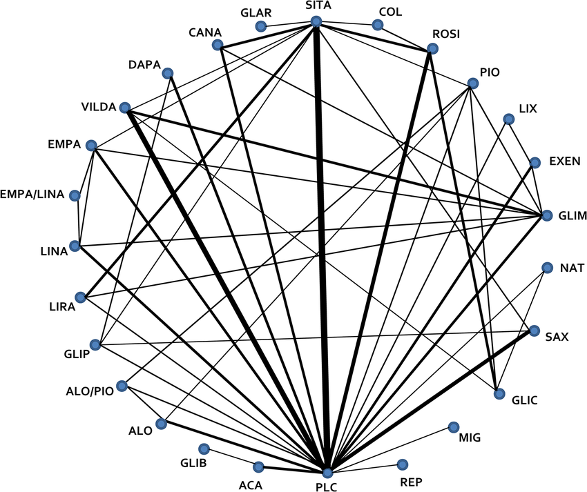 850x713 Network Diagram Of Randomized Controlled Trials Evaluating