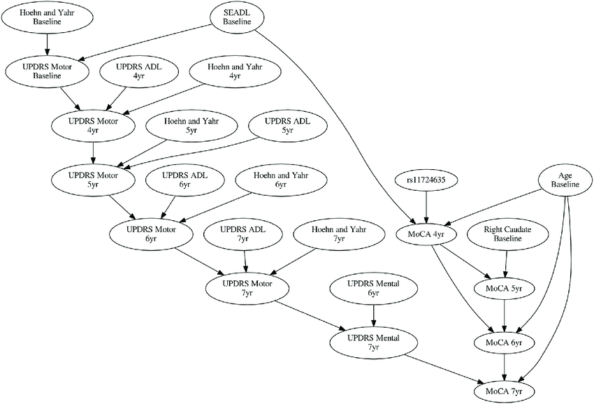 850x578 The Network Diagram Of Rs11724635. 30% Consensus Average Network
