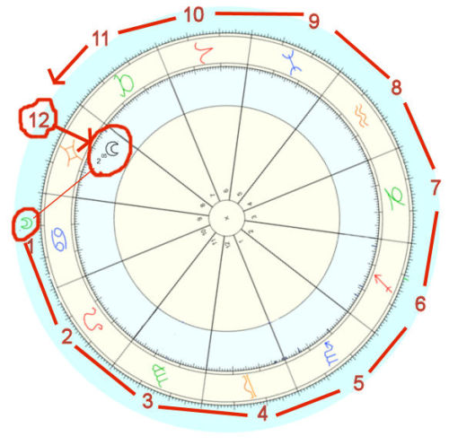 500x496 Astrology For The Masses