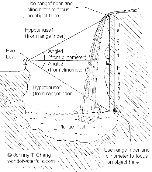 500x565 World Of Waterfalls Education How Do I Measure A Waterfall's Height