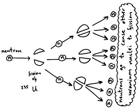 450x350 Nuclear Fission Chain Reaction, Fission