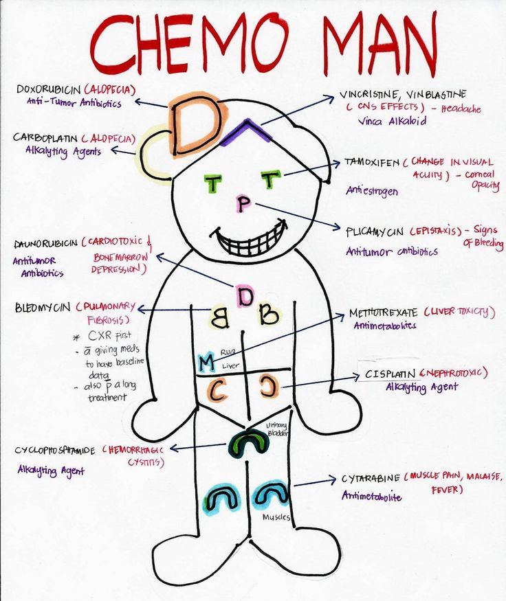 736x875 Chemo Man A Fun And Quick Way To Memorize Some Of The First Line