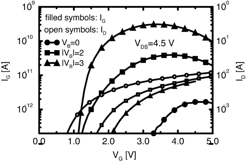 850x557 Gate (Filled Symbols) And Drain (Open Symbols) Currents Of The Ldd