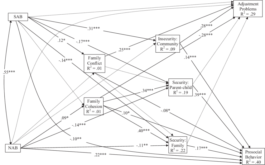 850x530 Testing Pathways In A Ecological Model For Relations