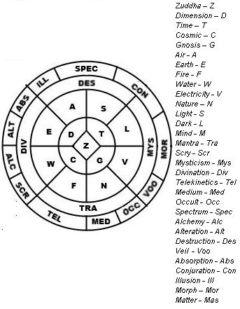343x441 The Periodic Table Of Magic By Dominator046