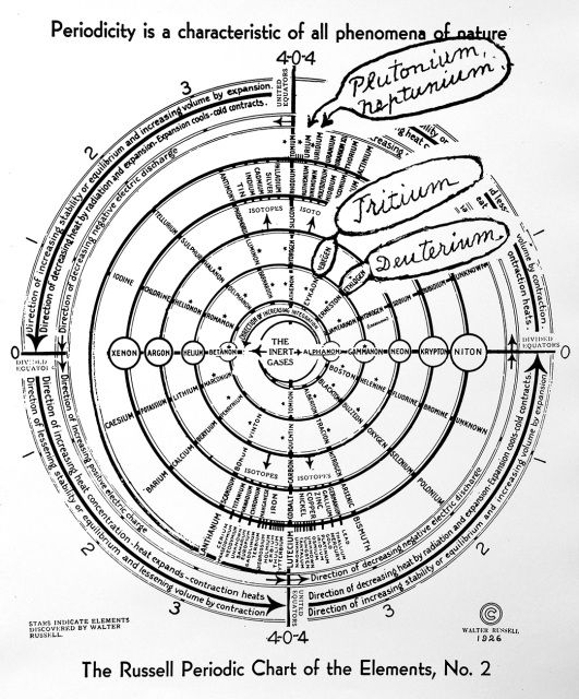 531x640 The Russell Periodic Chart Of The Elements