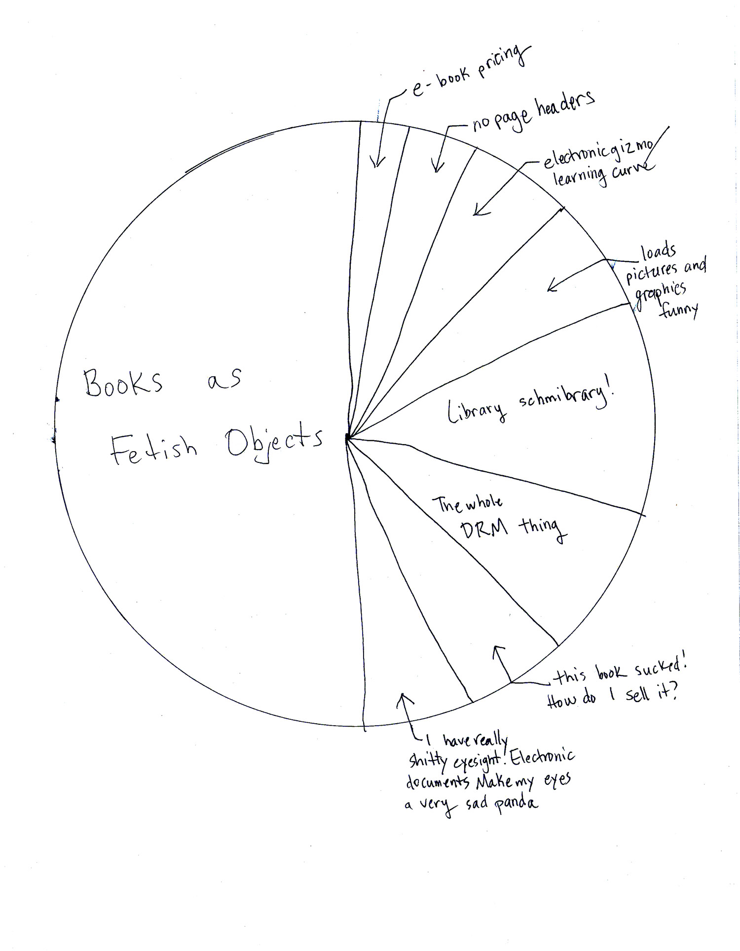 1500x1929 The Epic Pie Chart Of E Book Severe Dislike, Part Ii The Little