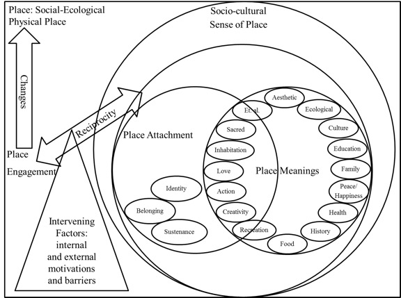 576x429 The Place Of Food Systems Exploring The Relationship Between