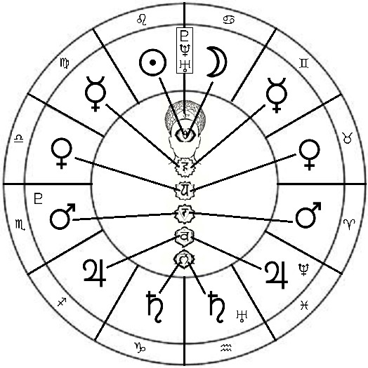 524x525 House Of Daedalus The Astrological Body Part One The Planets