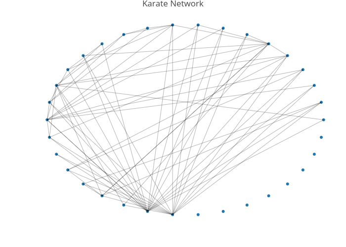 700x500 R Network Graph Examples Plotly