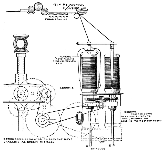 640x587 Roving Process In The Manufacturing Of Jute Clipart Etc