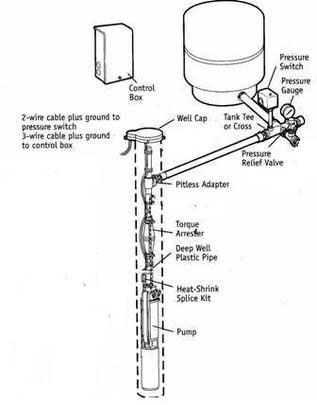 317x405 Water Well Serices 806 336 2502 Electric Submersible Service