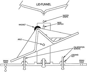 300x248 Barium Electronics Weather Station
