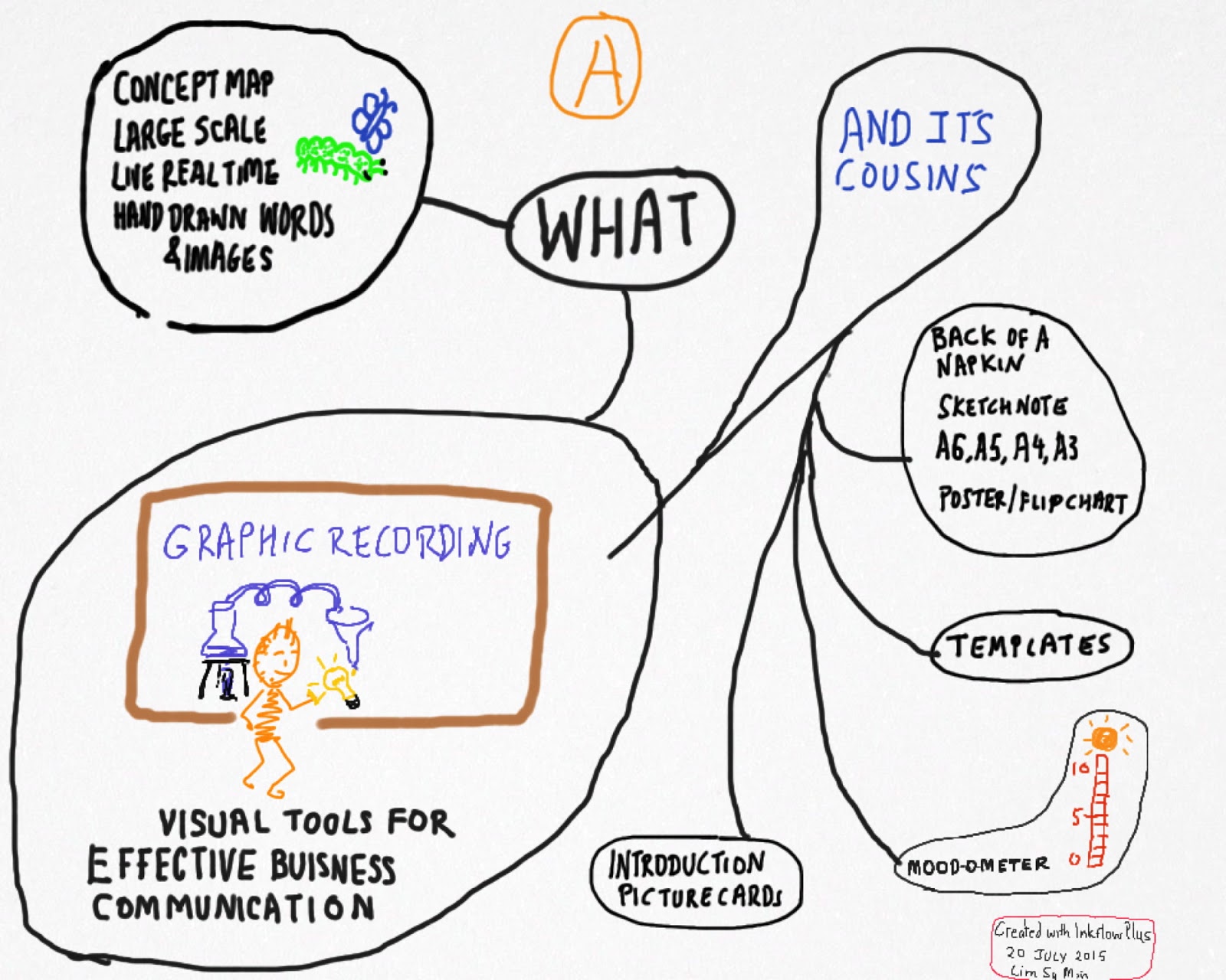 1600x1280 Idea Drawing, Graphic Recording, Visual Thinking, Sketchnotes