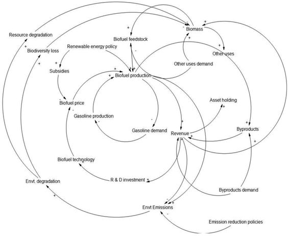 564x462 Causal Loop Diagram Renewable Energy