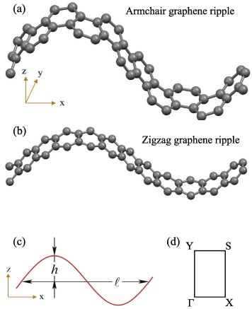 356x437 Feature Rich Electronic Properties In Graphene Ripples