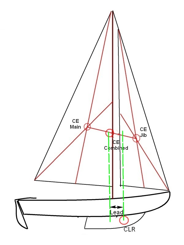 600x800 Sail Balance