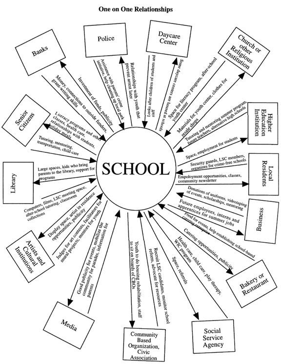 576x745 Building Community Schools Relationships (Communityschools